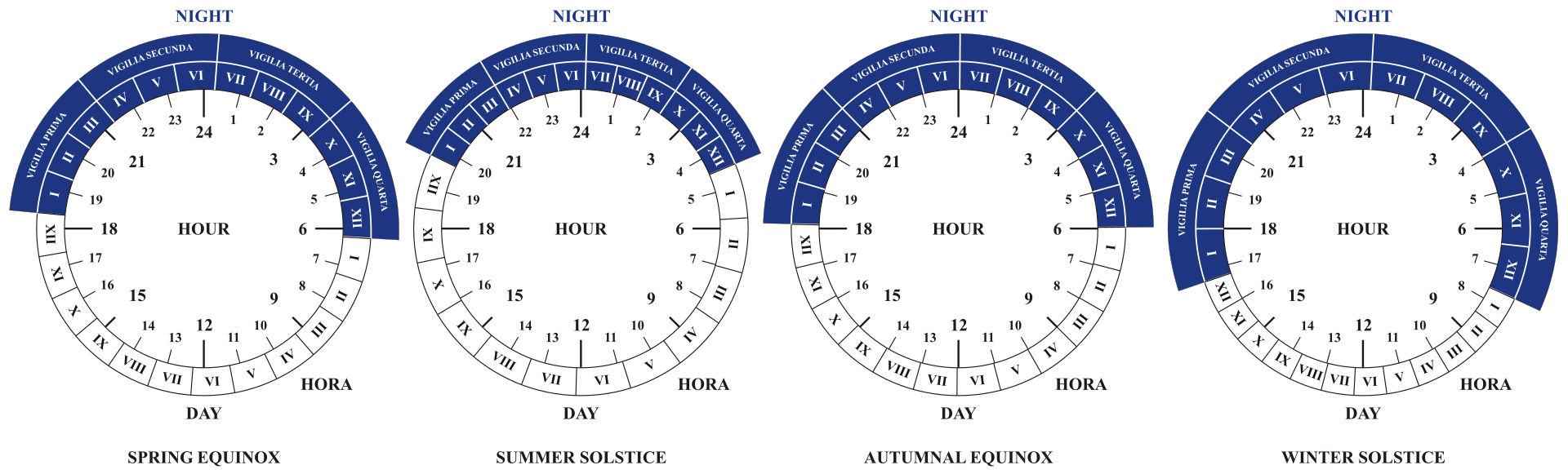 Four circular charts illustrating day and night length at different times of year. Hours are longer or shorter depending.